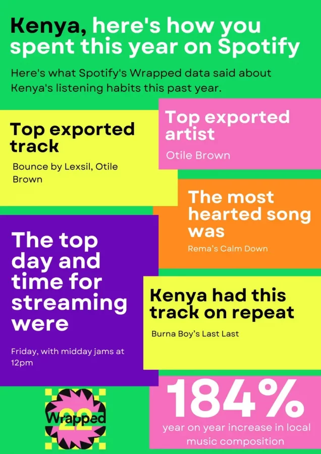 Here's how Kenyans spent 2022 on Spotify Wrapped (Photo: Spotify)