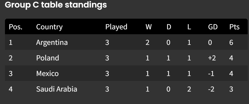 World Cup Group C after final fixtures (Photo: Goal)