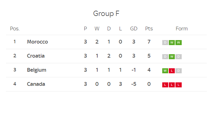 World Cup Group F after final fixtures (Photo: SkySports)