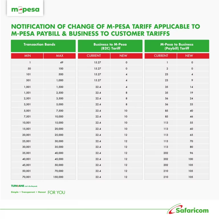 Safaricom Slits M-pesa Paybill Charges to Half