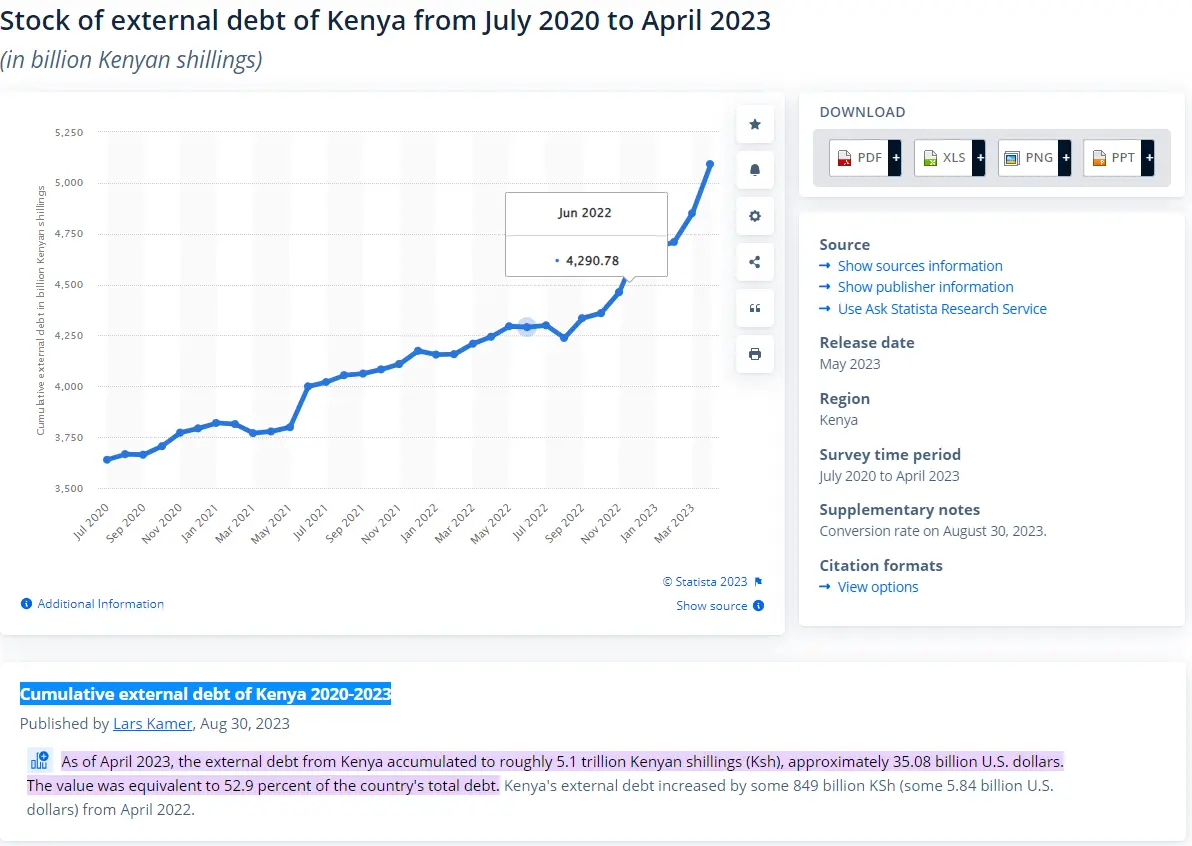 Cumulative external debt of Kenya 2020-2023 [Source/Statista]