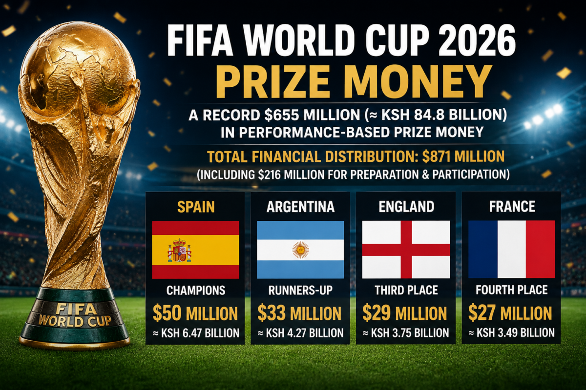 FIFA Reveals Record 2026 World Cup Prize Money as Spain Tops KSh 6.47B Payout