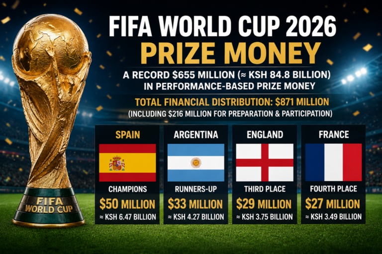 FIFA Reveals Record 2026 World Cup Prize Money as Spain Tops KSh 6.47B Payout
