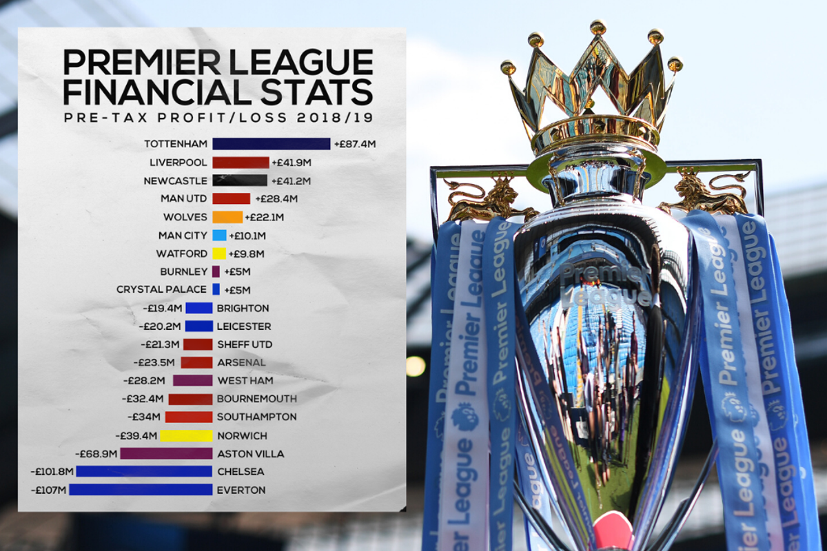 A chat of how teams have been using funds in the premier league.