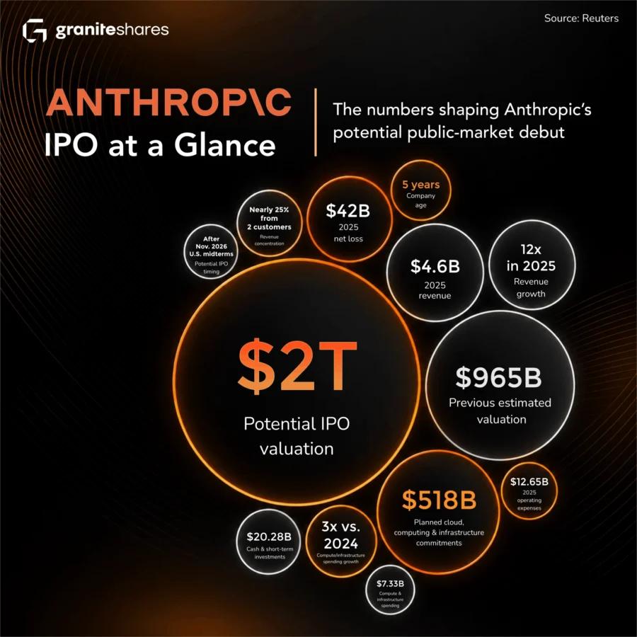 Anthropic’s potential $2 trillion IPO valuation and growing concerns over AI safety as the company prepares for a possible public listing.